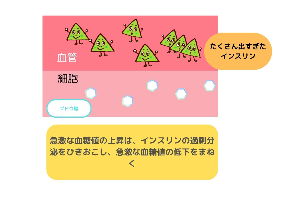 インスリンが糖を細胞に取り込めなくなると血液中のブドウ糖が増えて尿中や汗や唾液にもでるようになる