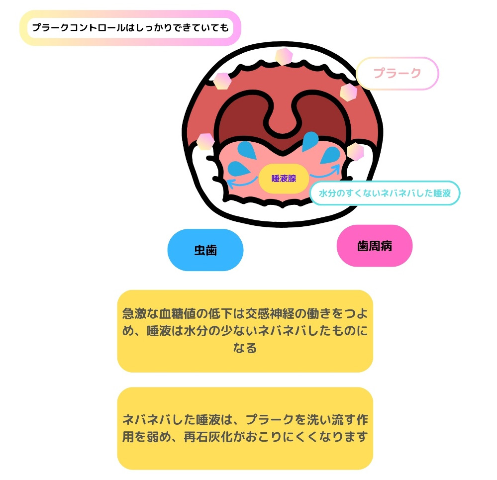 急激な血糖値の低下は交感神経の働きをつよめ、唾液は水分の少ないネバネバしたものになる